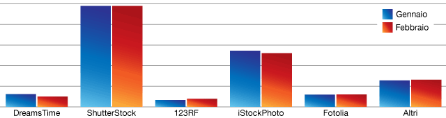 Vendere Foto - Download febbraio 2012