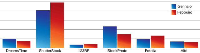 Vendere Foto - Guadagni febbraio 2012