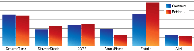 Vendere Foto - Guadagni per Download febbraio 2012