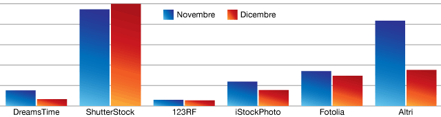 Vendere Foto - Guadagni Dicembre 2012