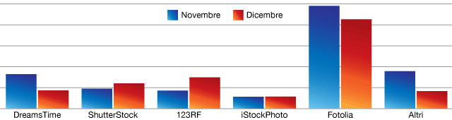 Vendere Foto - Guadagni per Download Dicembre 2012