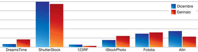 Vendere Foto - Guadagni Gennaio 2013