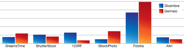 Vendere Foto - Guadagni per Download Gennaio 2013
