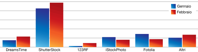 Vendere Foto - Guadagni Febbraio 2013