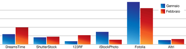 Vendere Foto - Guadagni per Download Febbraio 2013