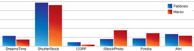 Vendere Foto - Guadagni Marzo 2013