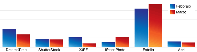 Vendere Foto - Guadagni per Download Marzo 2013