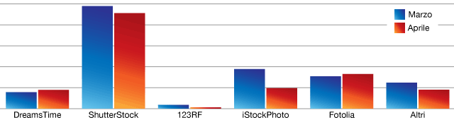Vendere Foto - Guadagni Aprile 2013