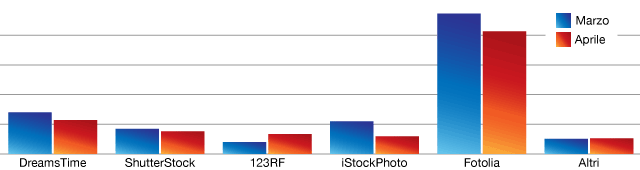 Vendere Foto - Guadagni per Download Aprile 2013