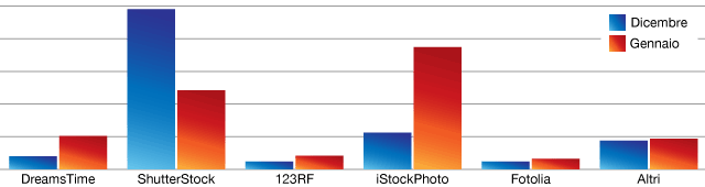 Guadagni Gennaio 2014 Vendere Foto Online