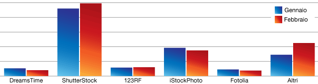 Vendere Foto Online - Download Febbraio 2014