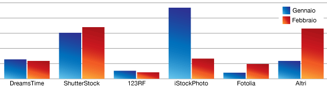 Vendere Foto Online - Guadagni Febbraio 2014