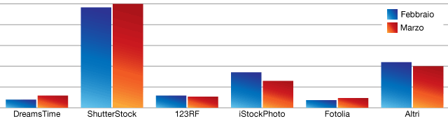 Vendere Foto Online - download marzo 2014