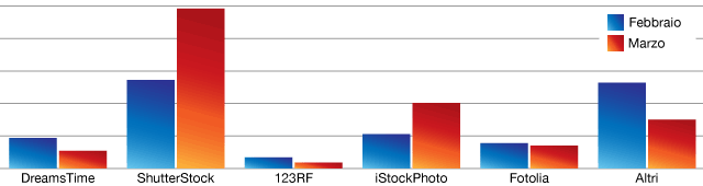 Vendere Foto Online - Guadagni marzo 2014